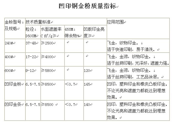 銅金粉質(zhì)量指標(biāo)